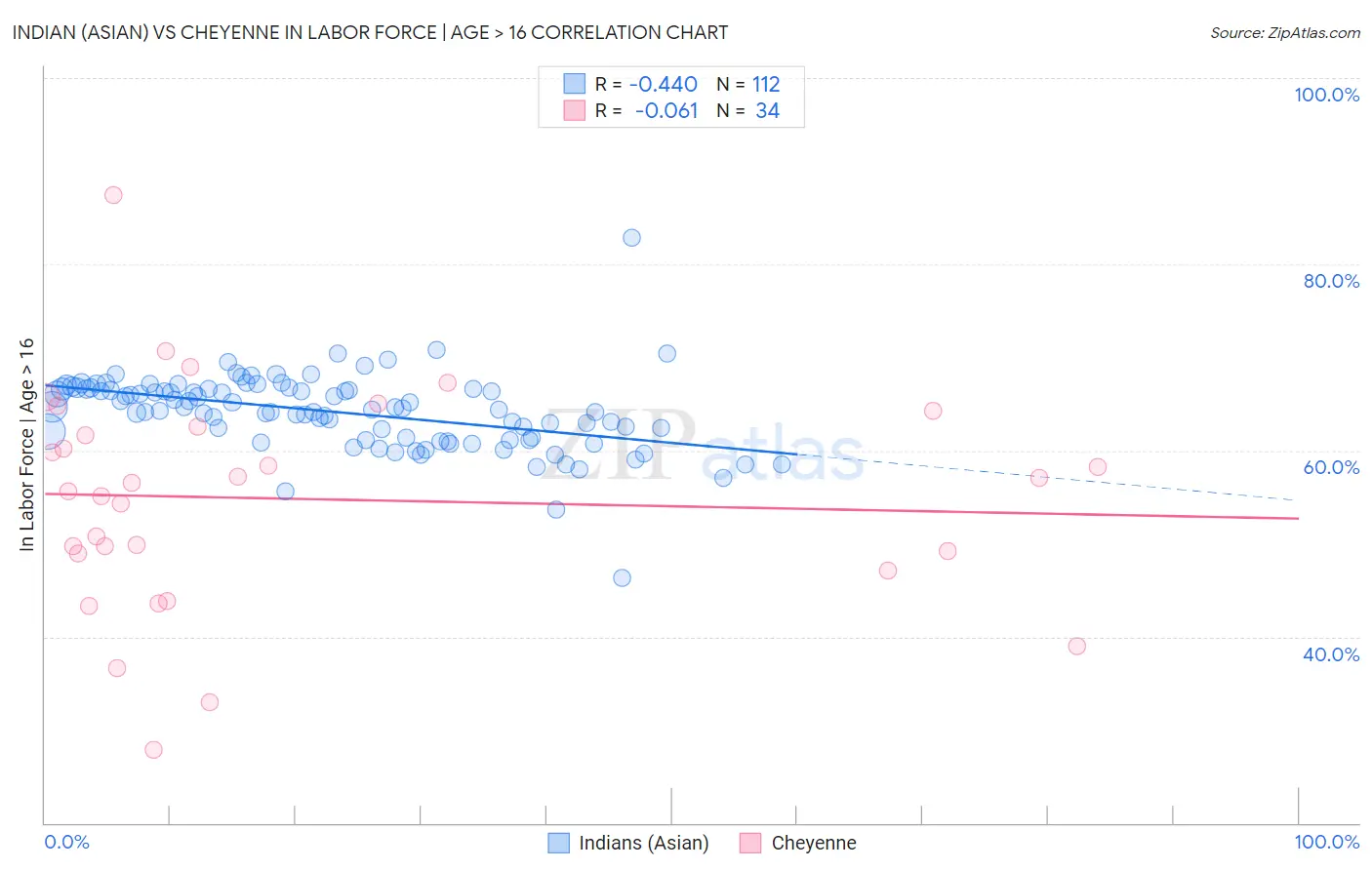 Indian (Asian) vs Cheyenne In Labor Force | Age > 16