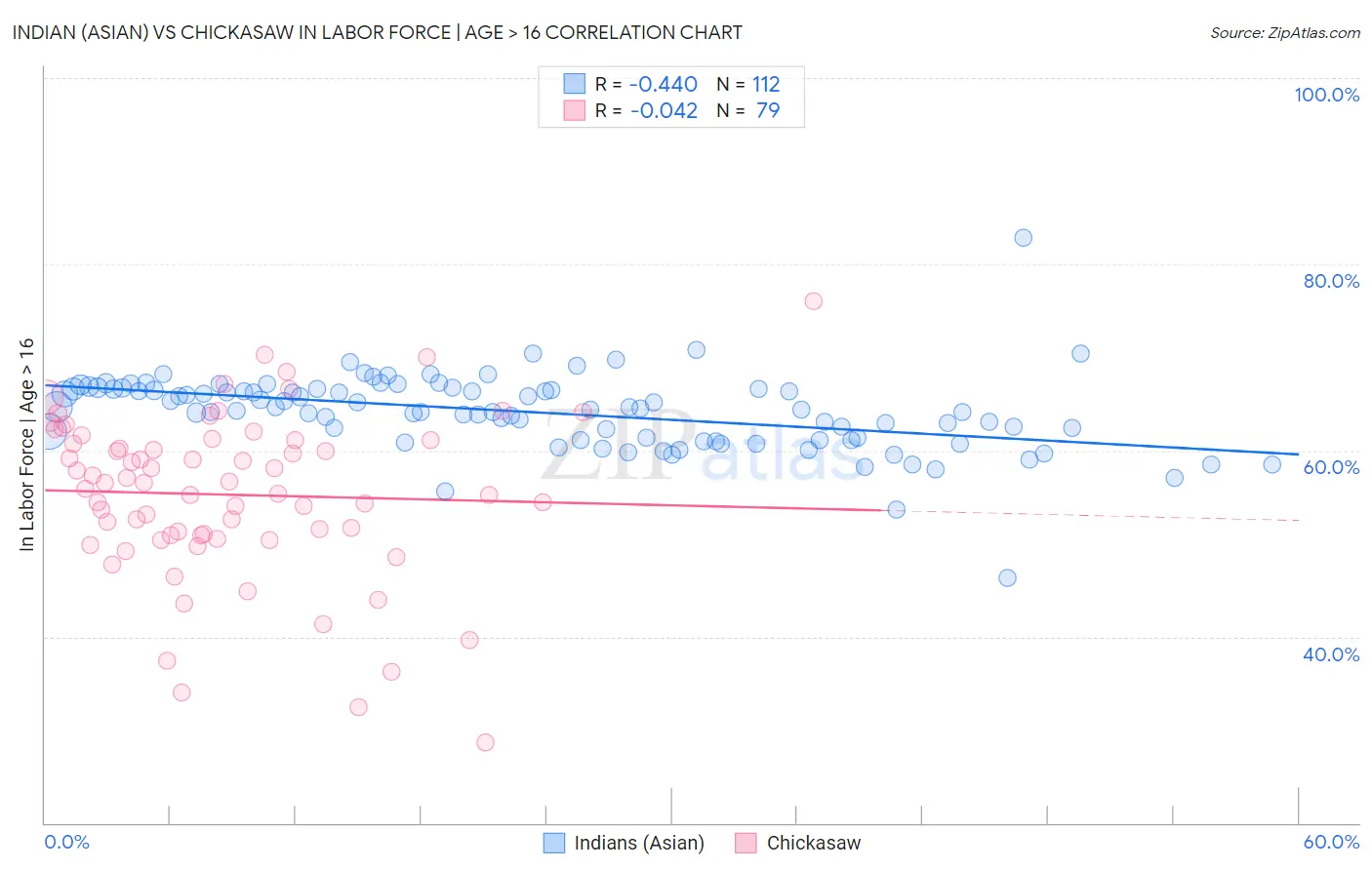 Indian (Asian) vs Chickasaw In Labor Force | Age > 16