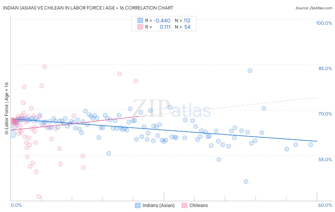 Indian (Asian) vs Chilean In Labor Force | Age > 16