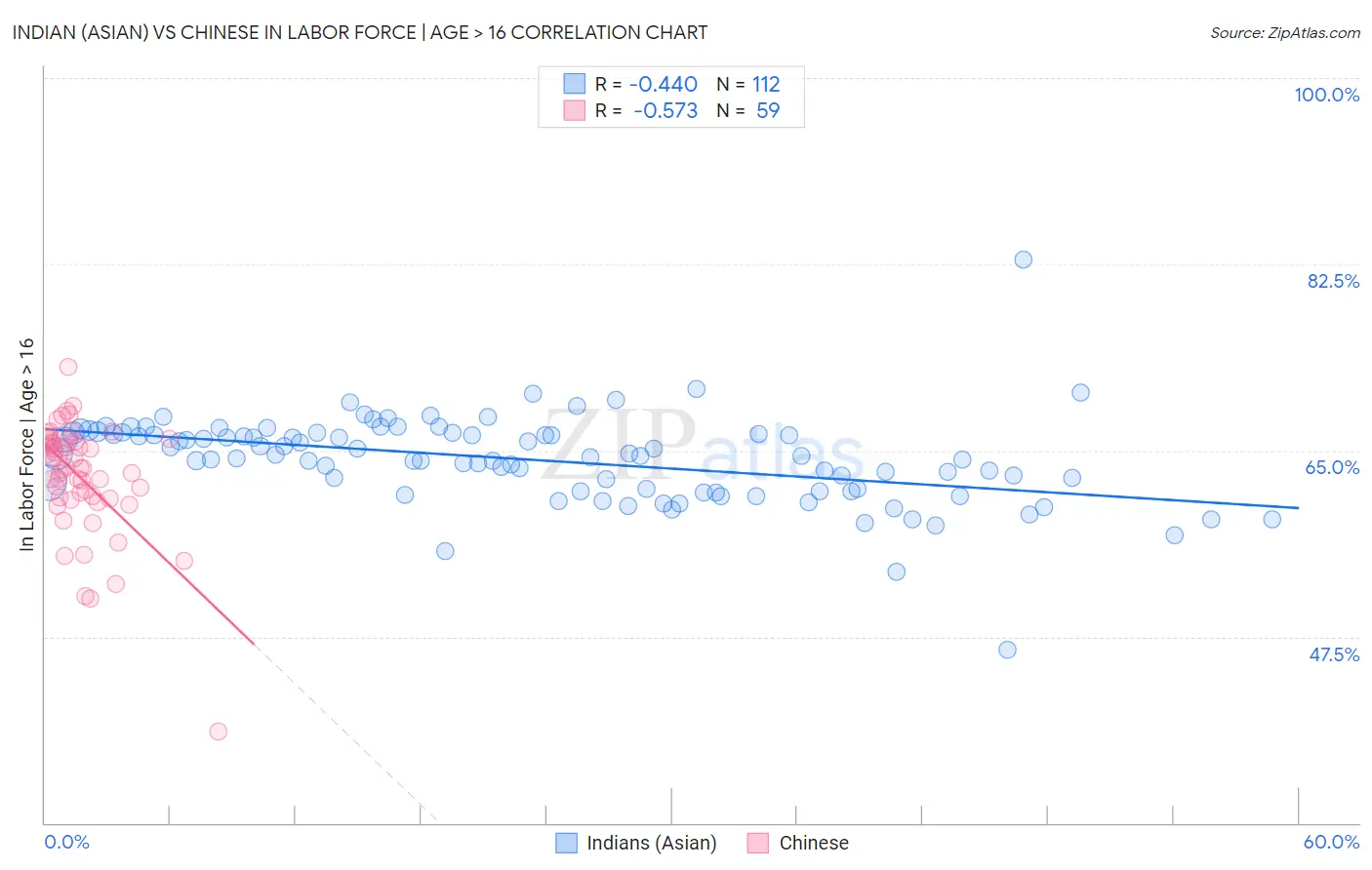 Indian (Asian) vs Chinese In Labor Force | Age > 16