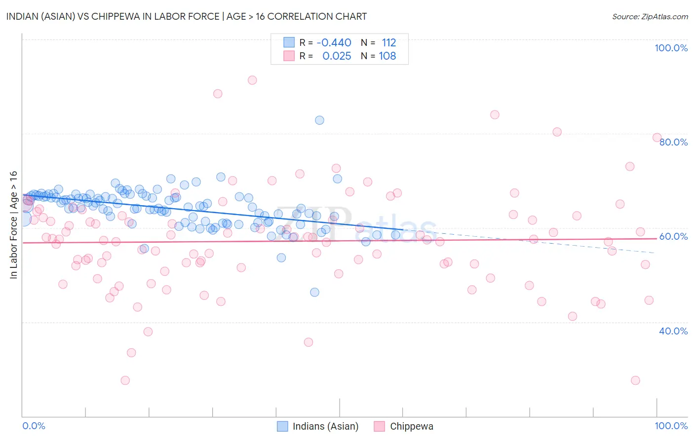 Indian (Asian) vs Chippewa In Labor Force | Age > 16