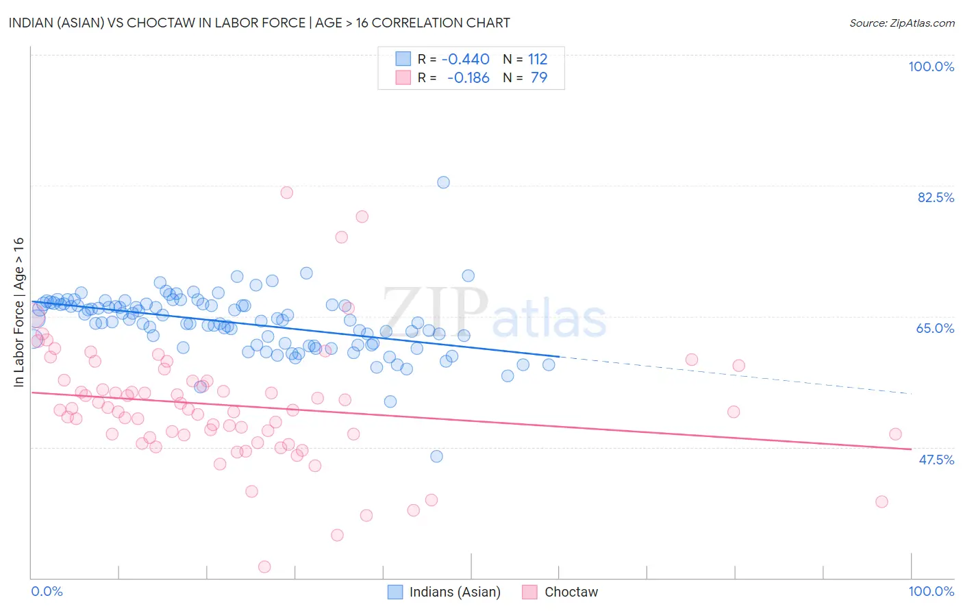 Indian (Asian) vs Choctaw In Labor Force | Age > 16