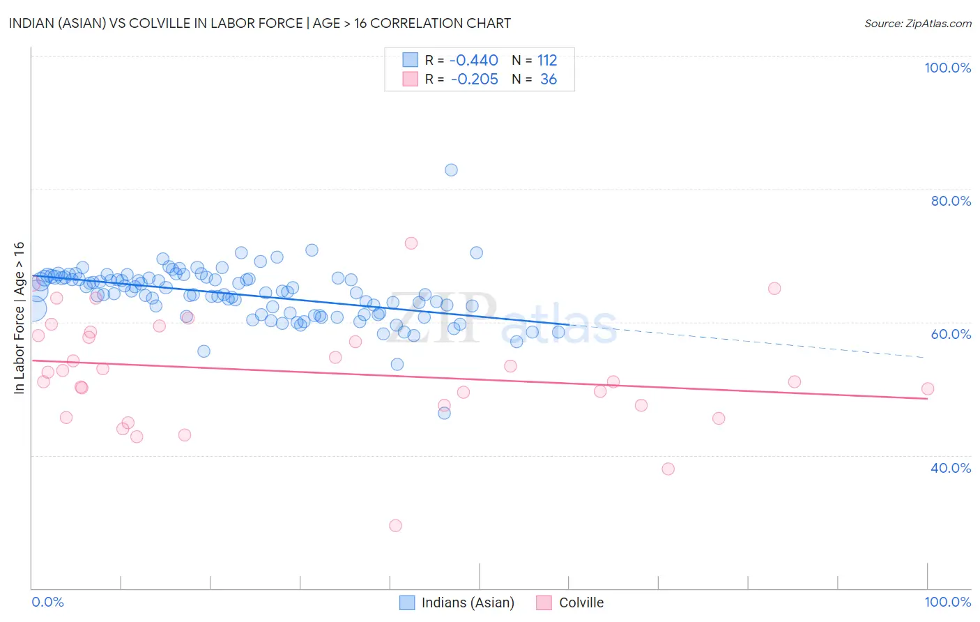 Indian (Asian) vs Colville In Labor Force | Age > 16