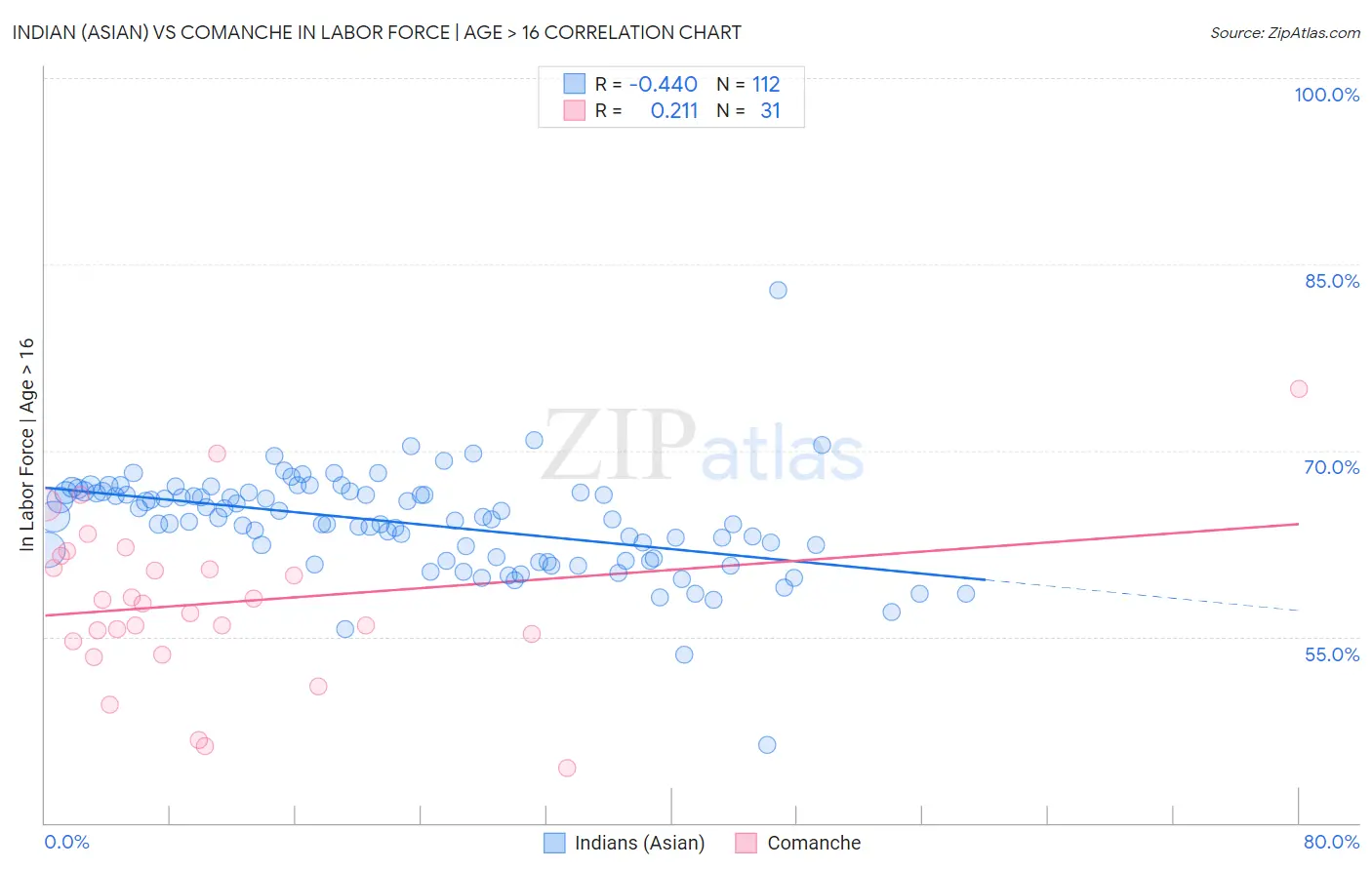 Indian (Asian) vs Comanche In Labor Force | Age > 16