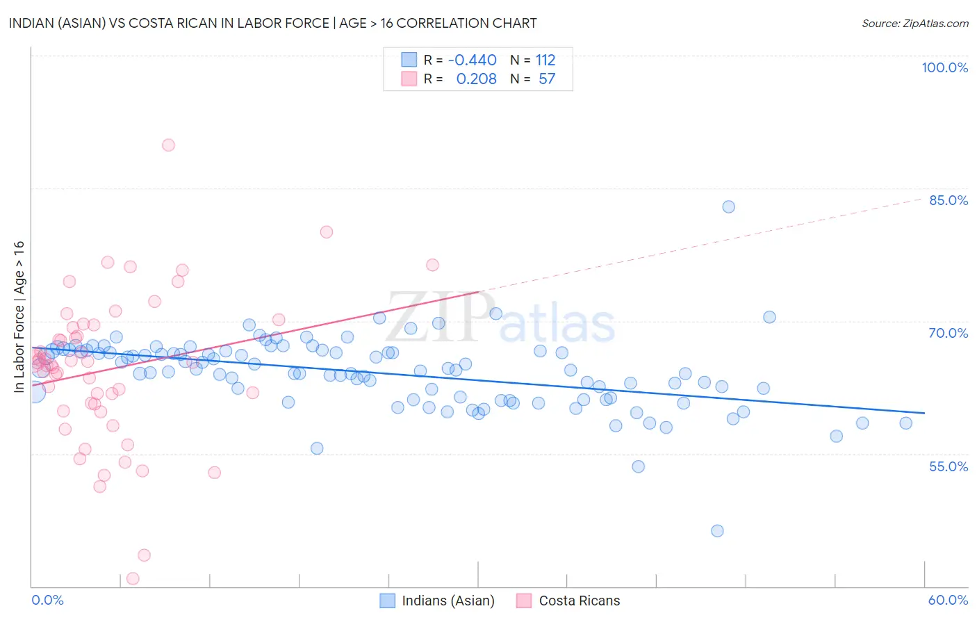 Indian (Asian) vs Costa Rican In Labor Force | Age > 16