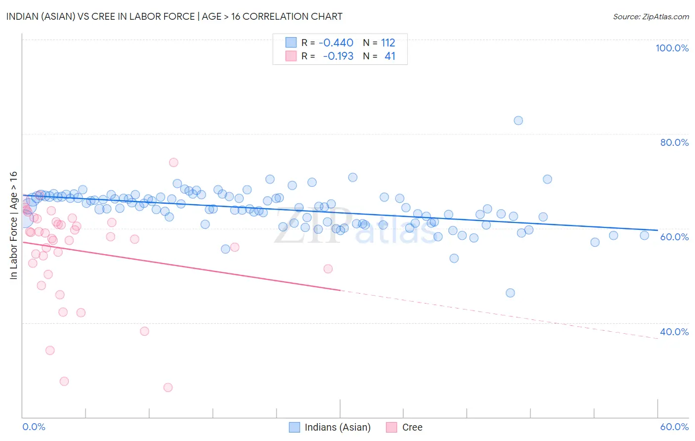 Indian (Asian) vs Cree In Labor Force | Age > 16