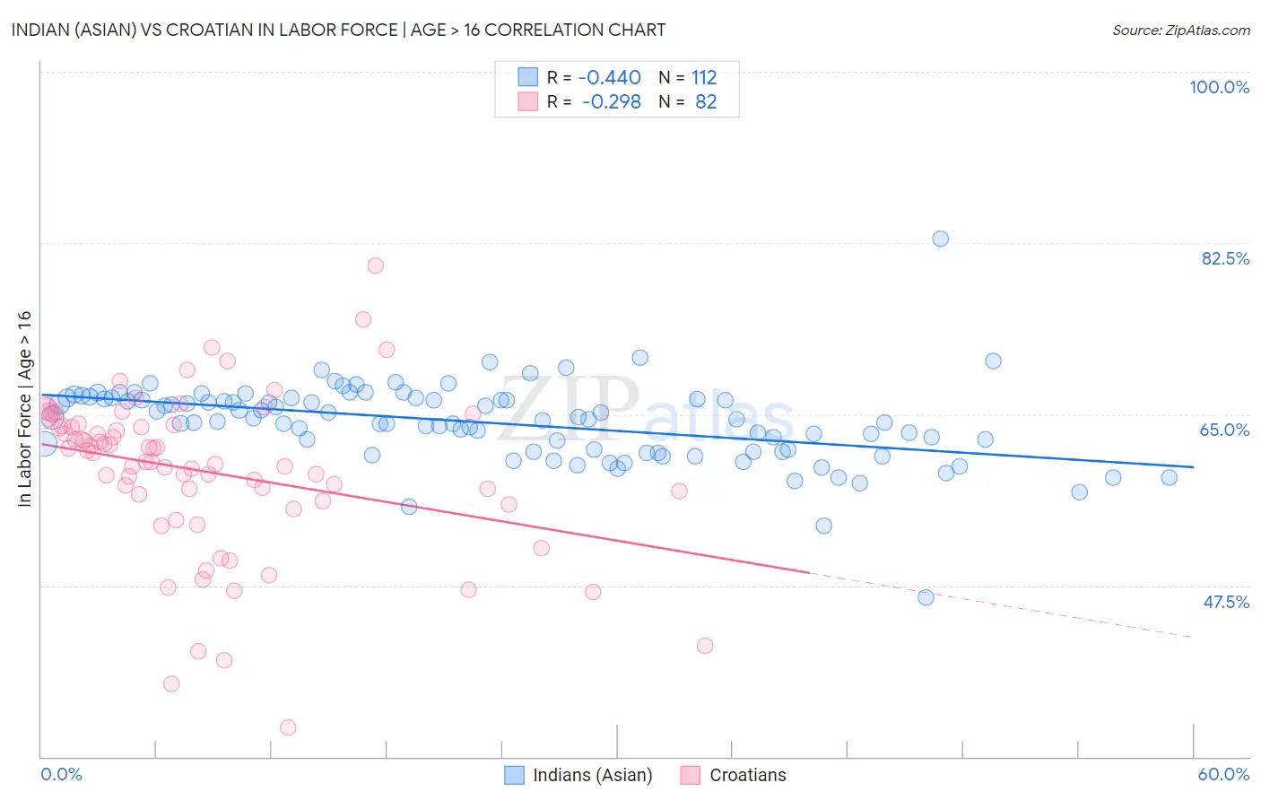 Indian (Asian) vs Croatian In Labor Force | Age > 16