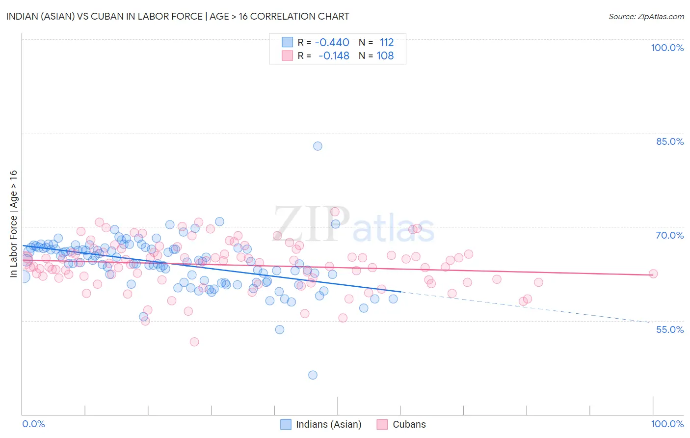 Indian (Asian) vs Cuban In Labor Force | Age > 16
