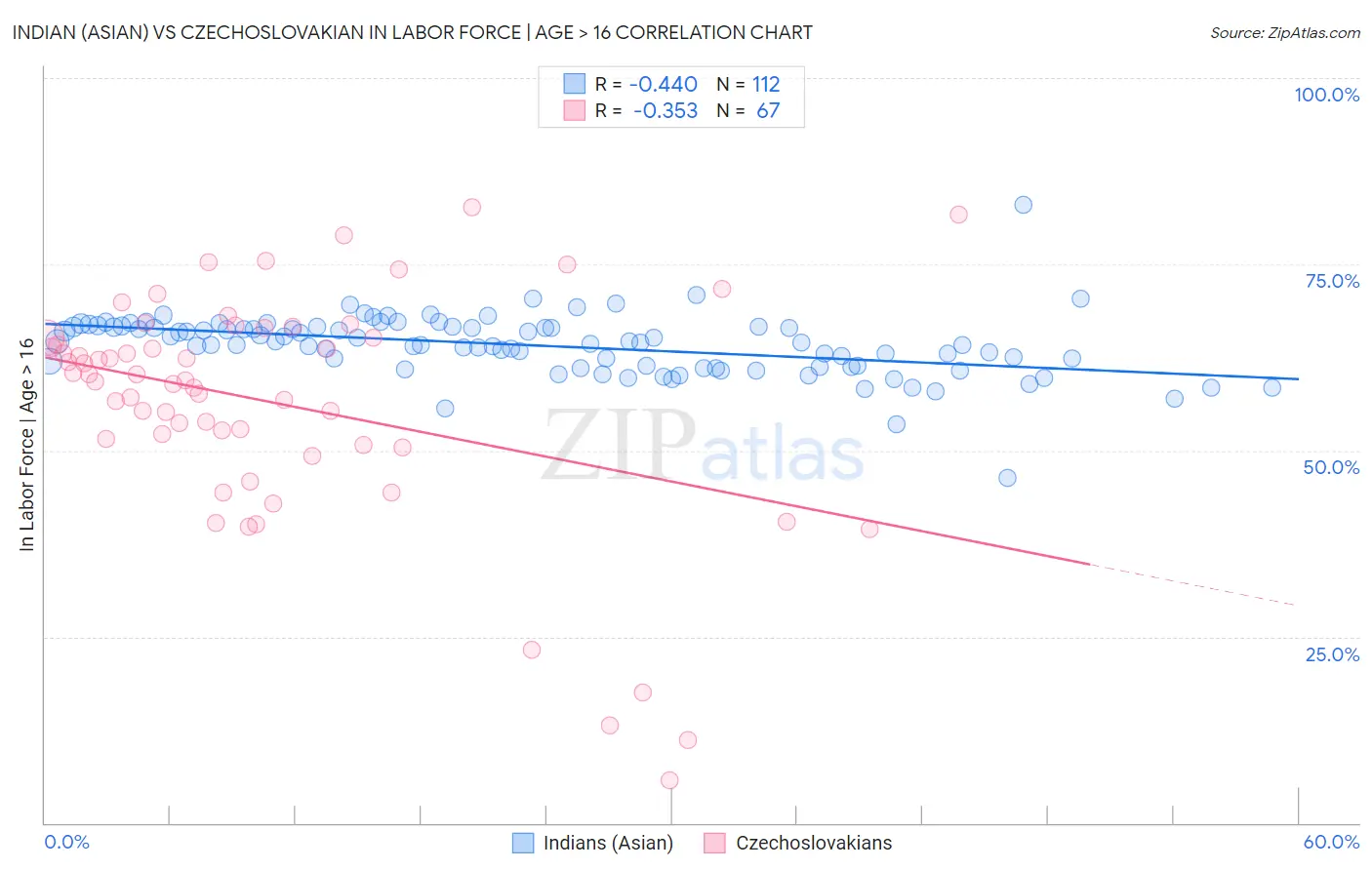 Indian (Asian) vs Czechoslovakian In Labor Force | Age > 16