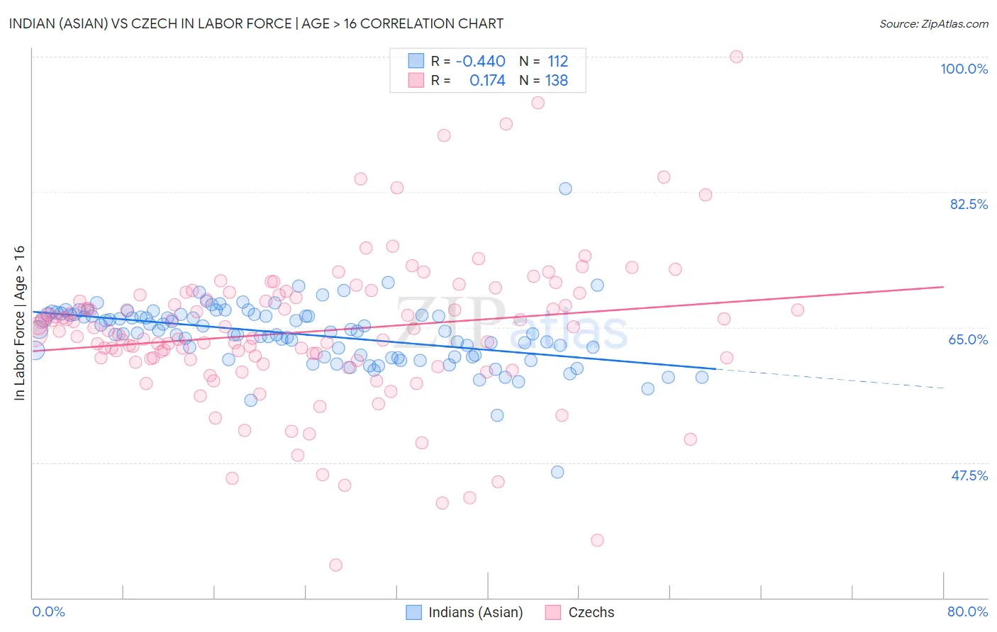 Indian (Asian) vs Czech In Labor Force | Age > 16