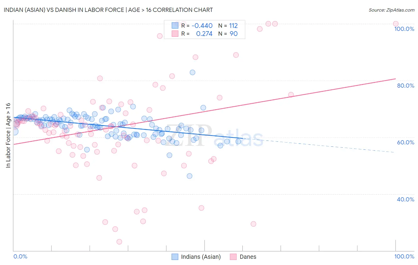 Indian (Asian) vs Danish In Labor Force | Age > 16