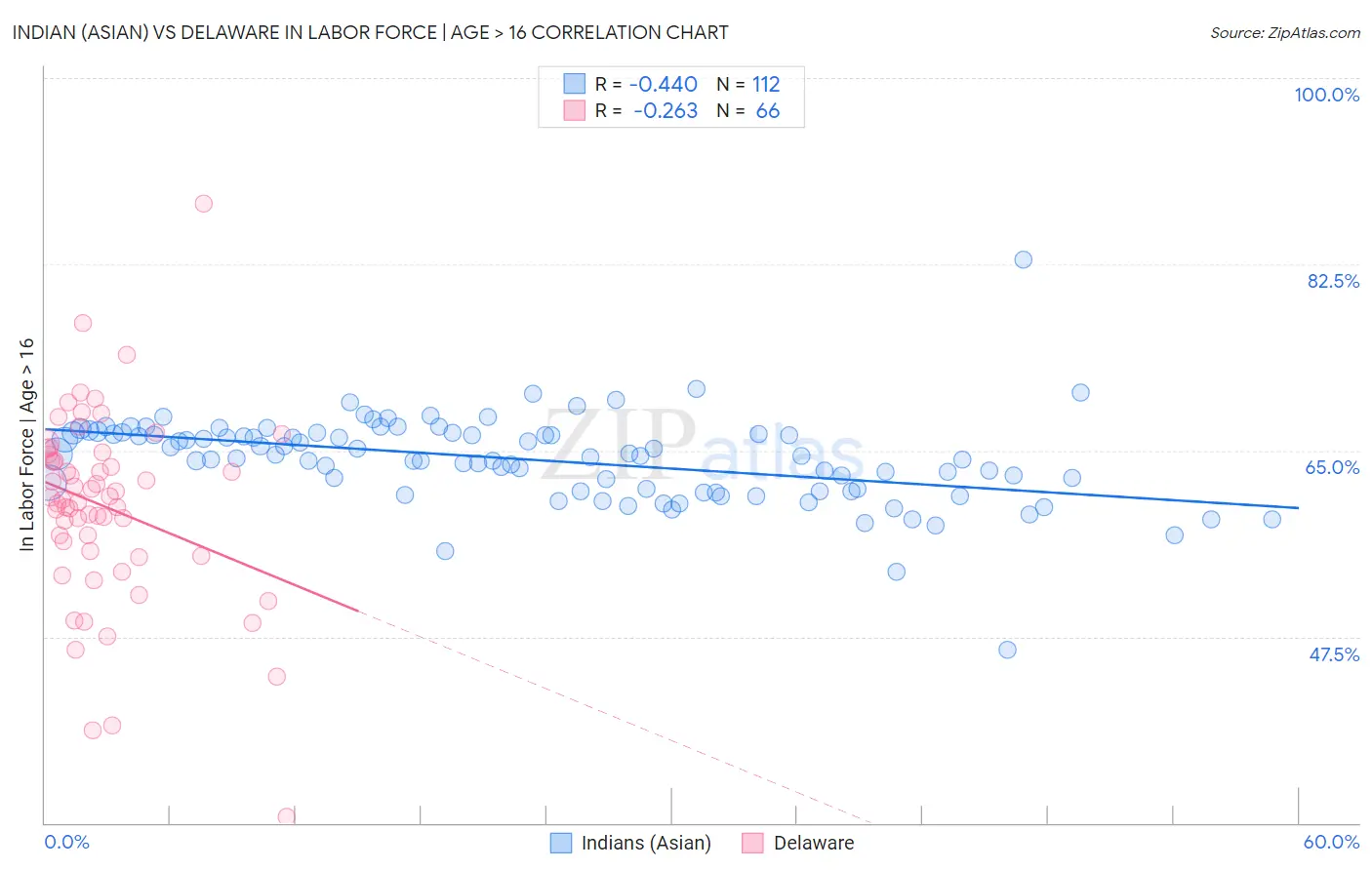 Indian (Asian) vs Delaware In Labor Force | Age > 16