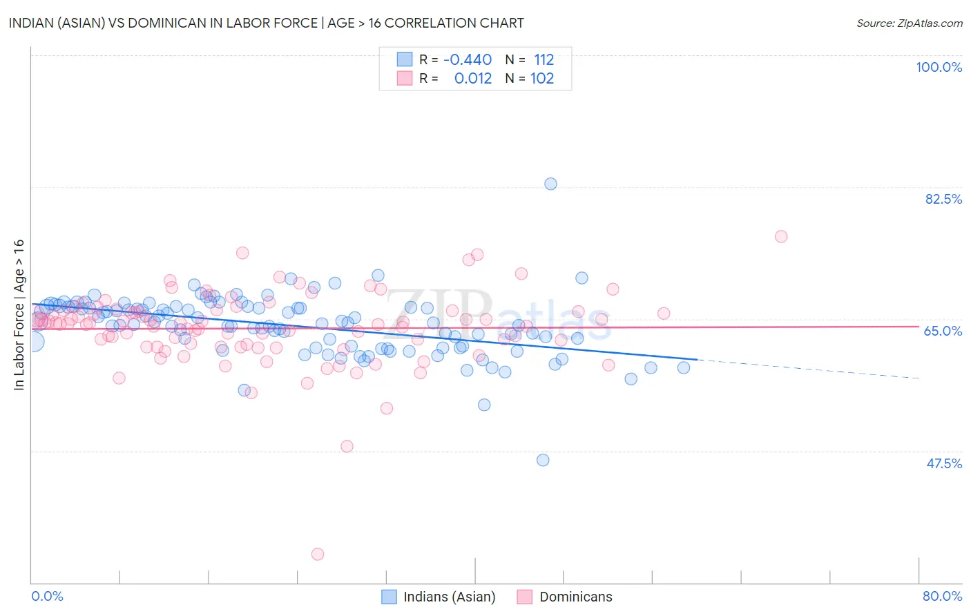Indian (Asian) vs Dominican In Labor Force | Age > 16