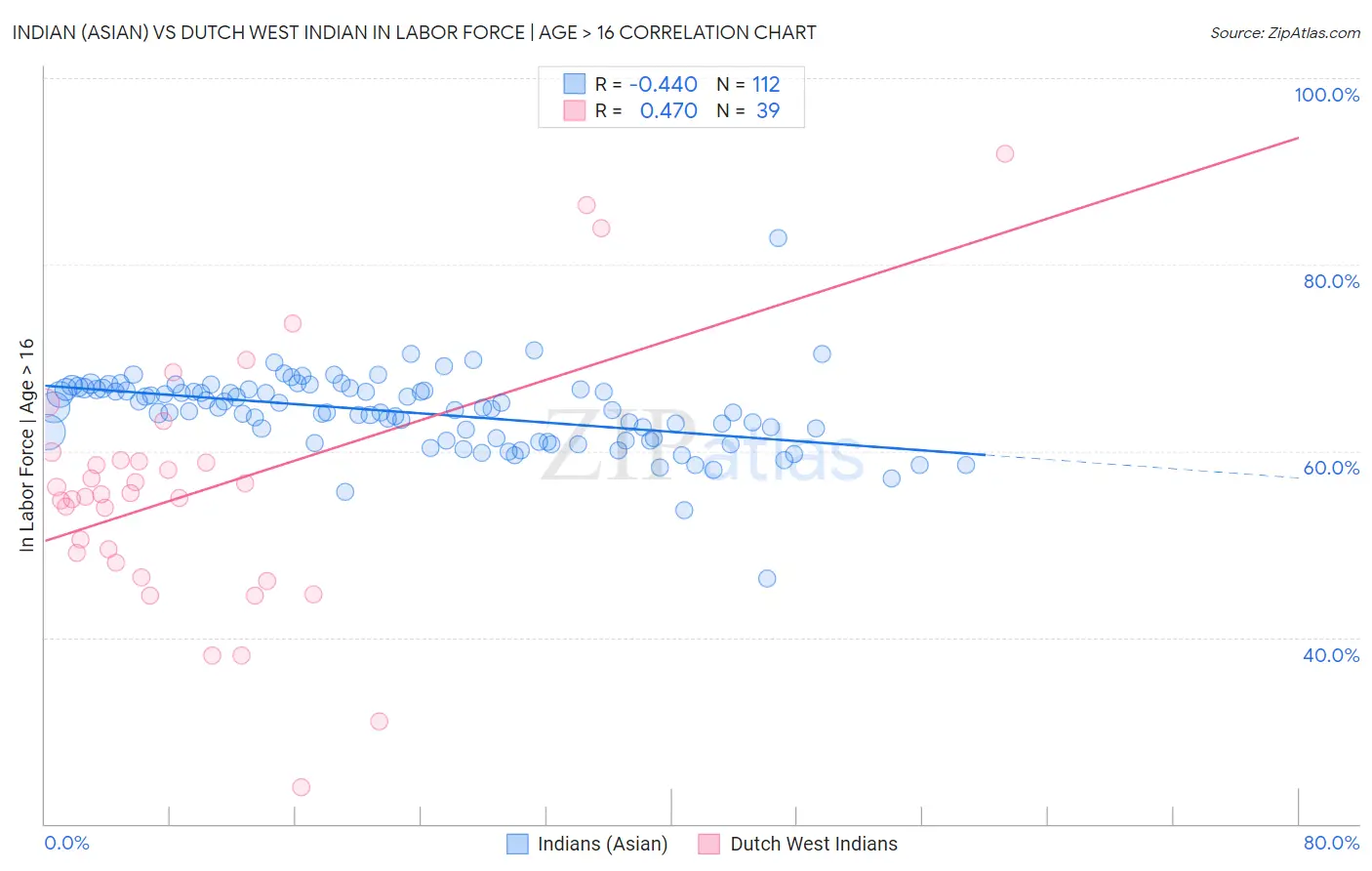 Indian (Asian) vs Dutch West Indian In Labor Force | Age > 16