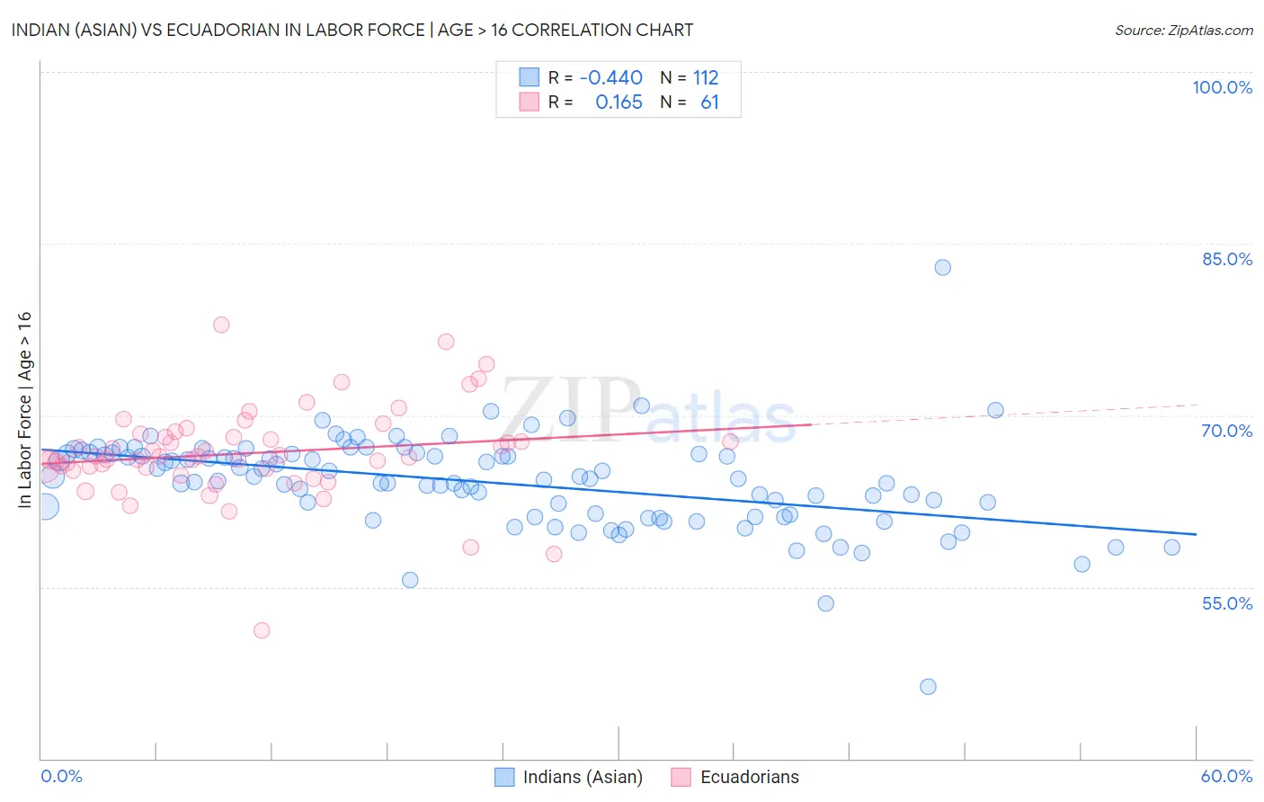 Indian (Asian) vs Ecuadorian In Labor Force | Age > 16