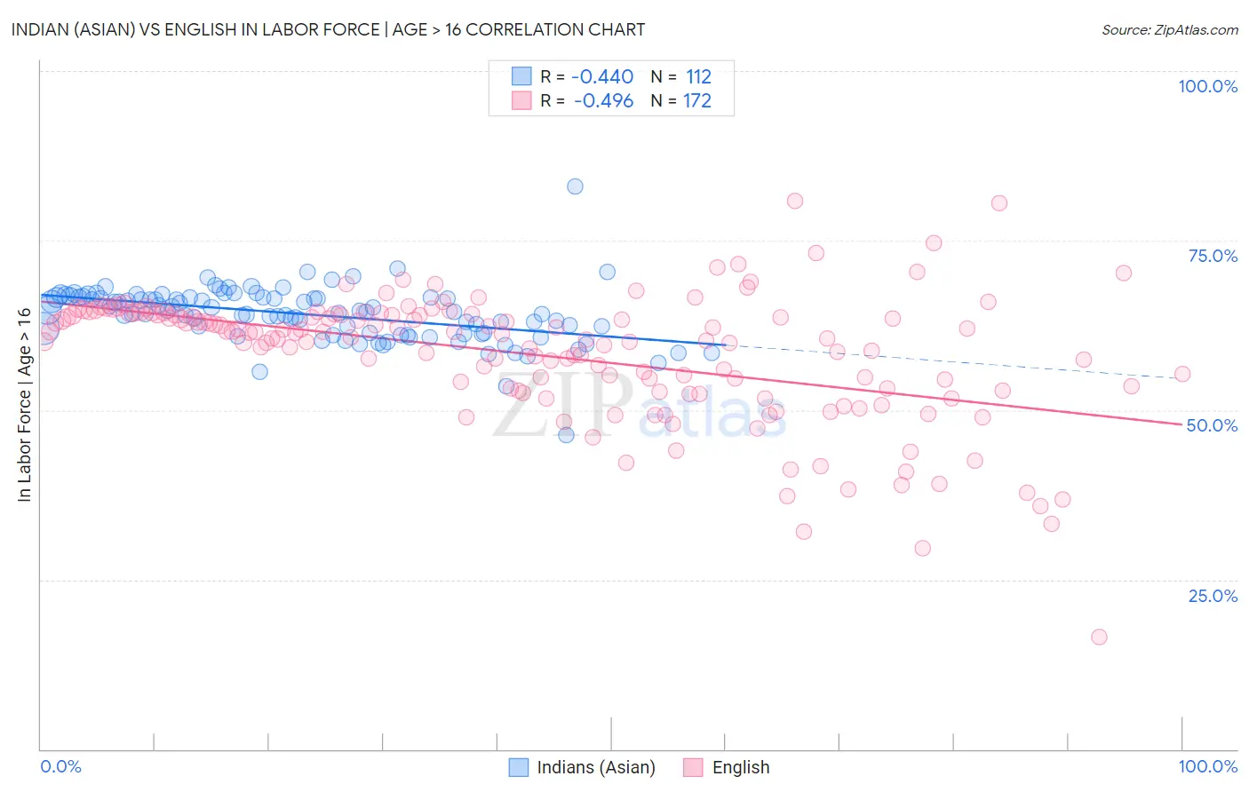 Indian (Asian) vs English In Labor Force | Age > 16