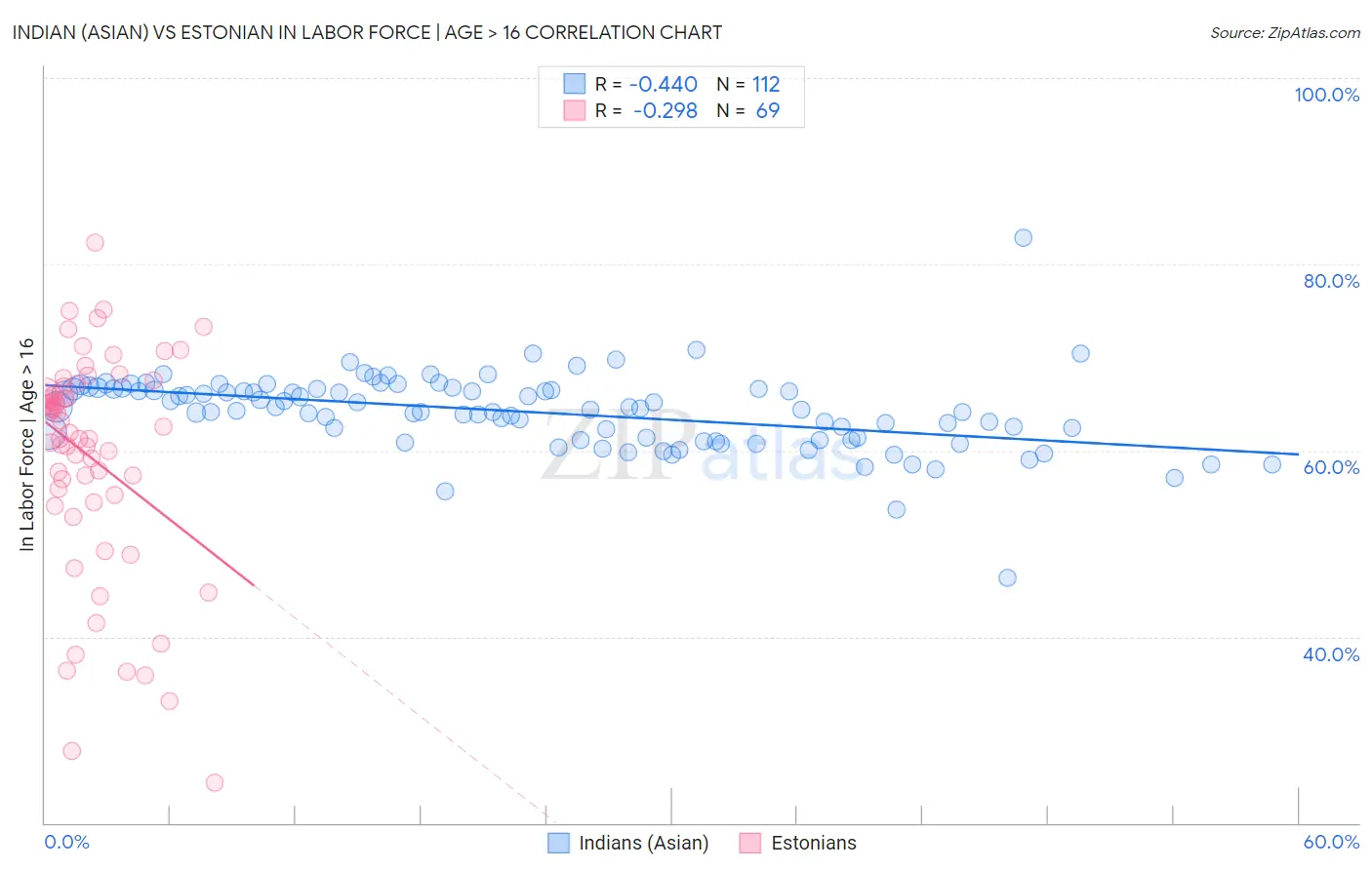 Indian (Asian) vs Estonian In Labor Force | Age > 16
