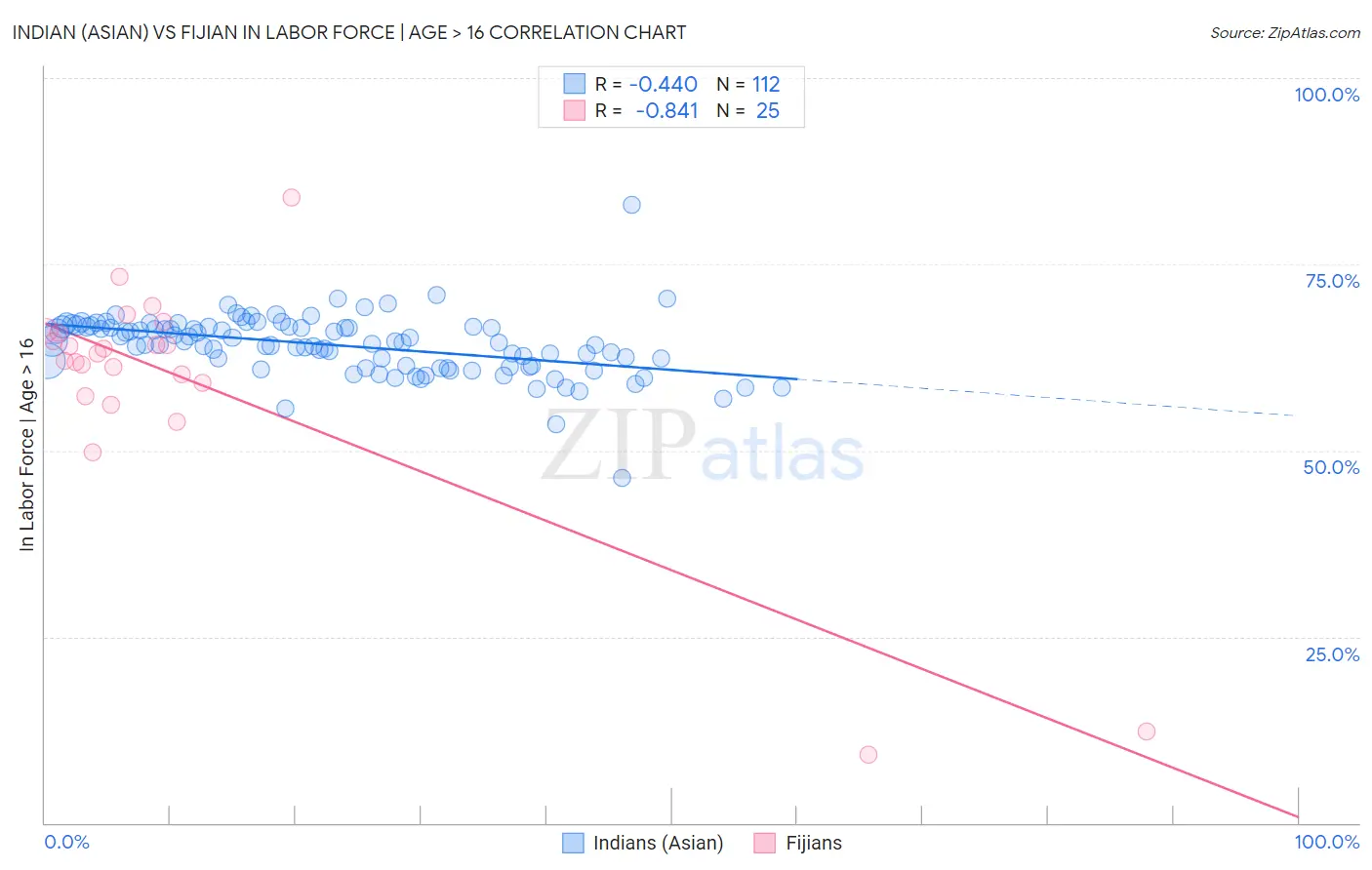 Indian (Asian) vs Fijian In Labor Force | Age > 16