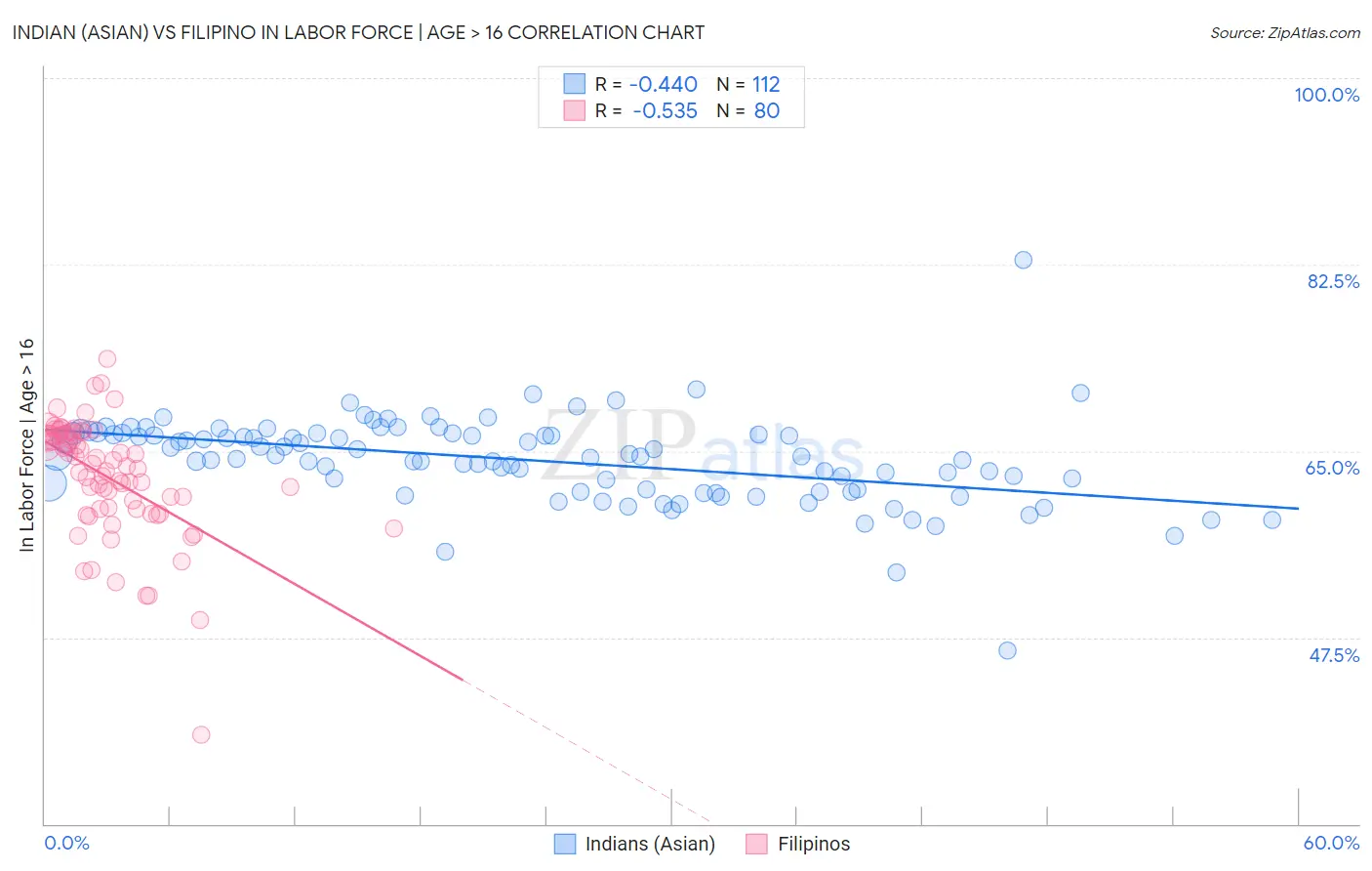 Indian (Asian) vs Filipino In Labor Force | Age > 16
