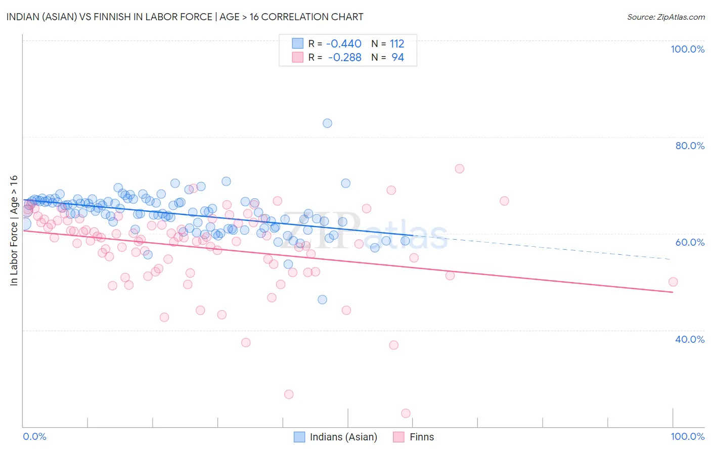 Indian (Asian) vs Finnish In Labor Force | Age > 16