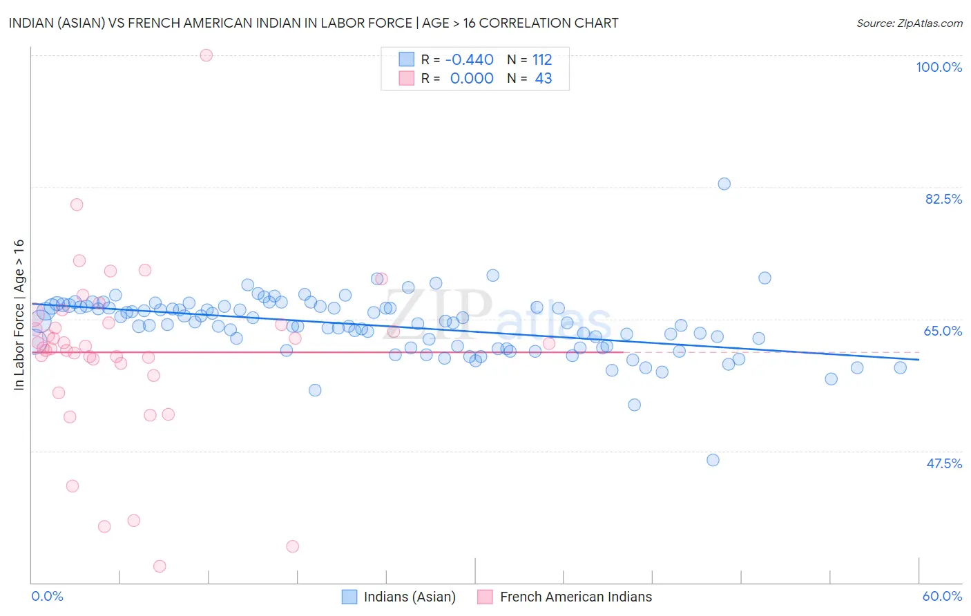 Indian (Asian) vs French American Indian In Labor Force | Age > 16