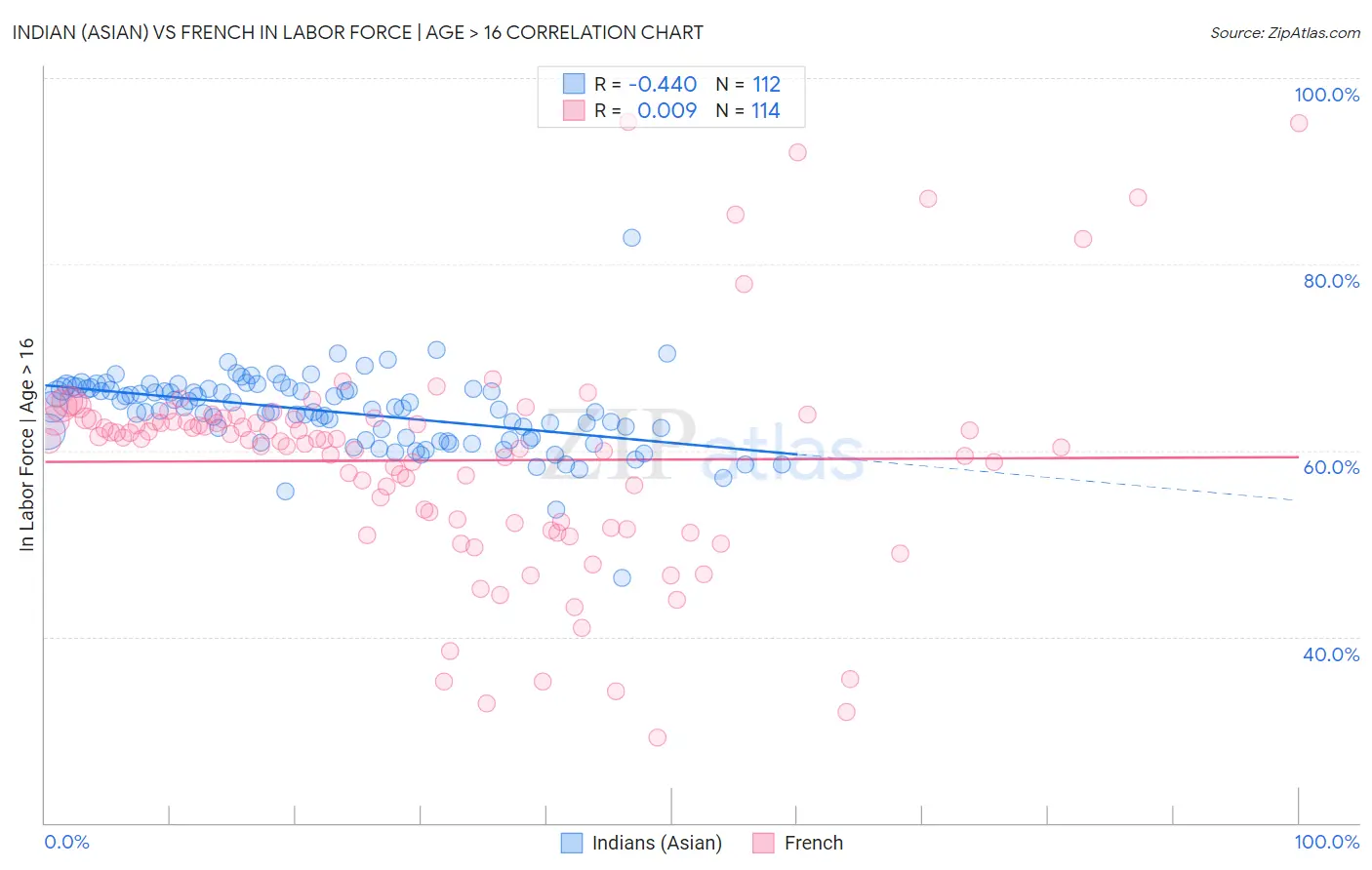 Indian (Asian) vs French In Labor Force | Age > 16
