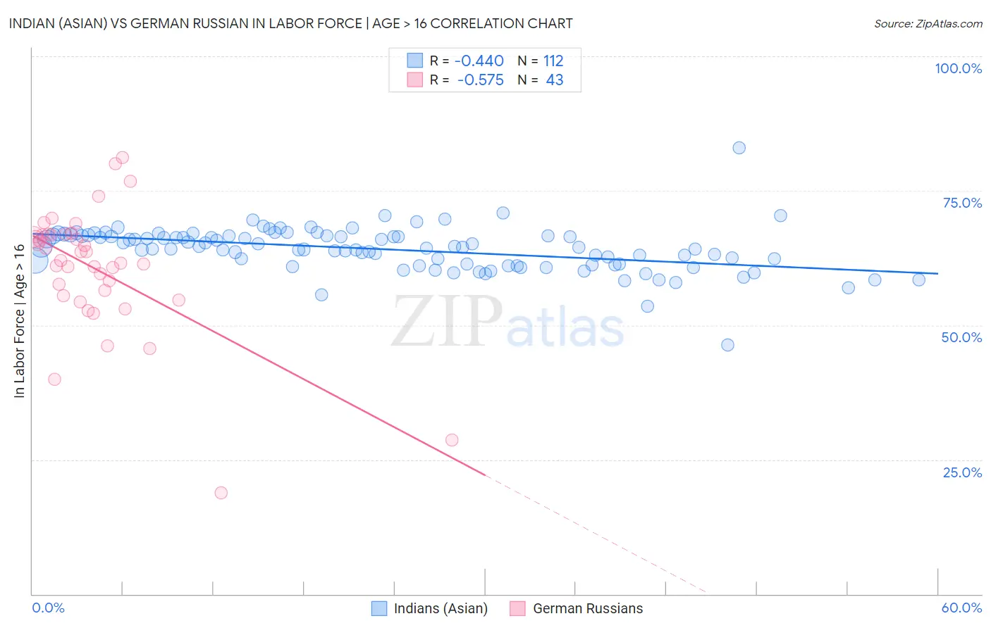 Indian (Asian) vs German Russian In Labor Force | Age > 16