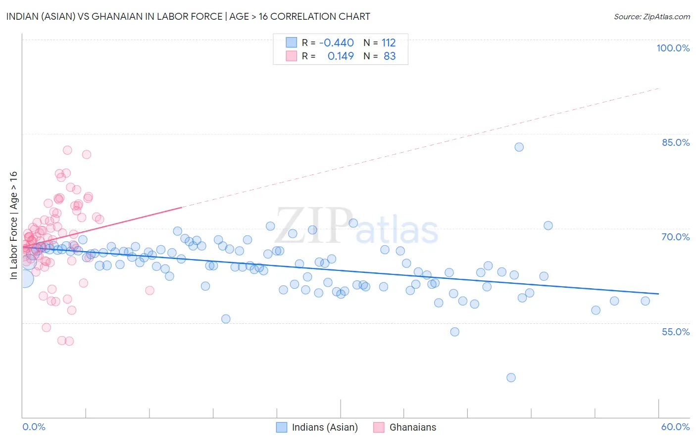 Indian (Asian) vs Ghanaian In Labor Force | Age > 16