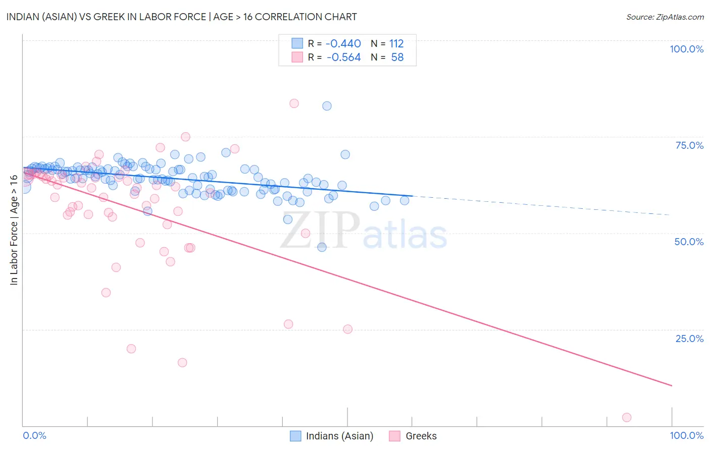 Indian (Asian) vs Greek In Labor Force | Age > 16