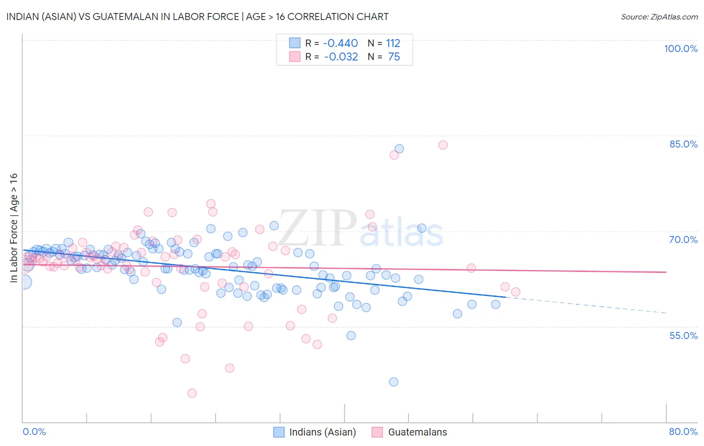 Indian (Asian) vs Guatemalan In Labor Force | Age > 16