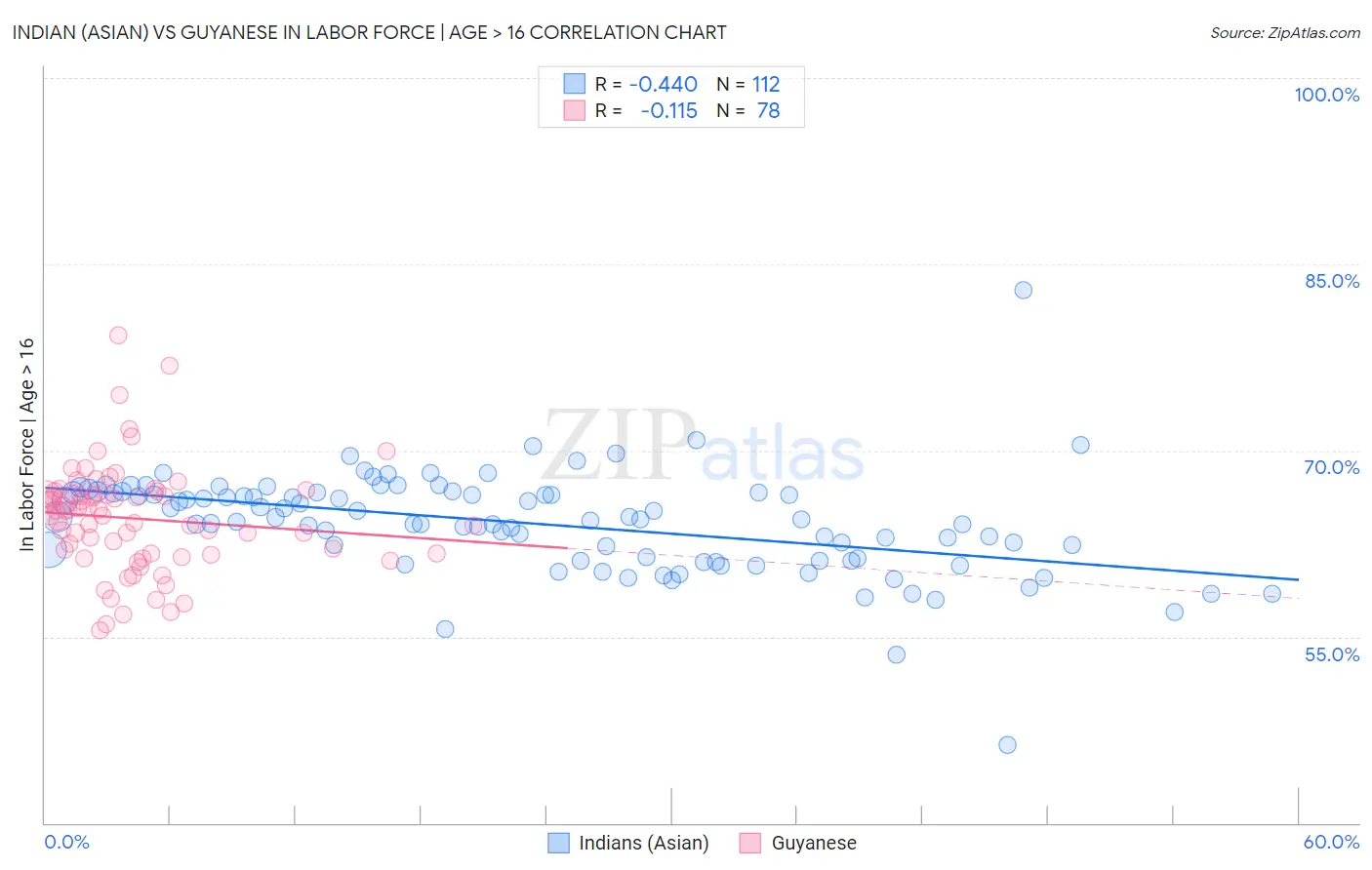 Indian (Asian) vs Guyanese In Labor Force | Age > 16
