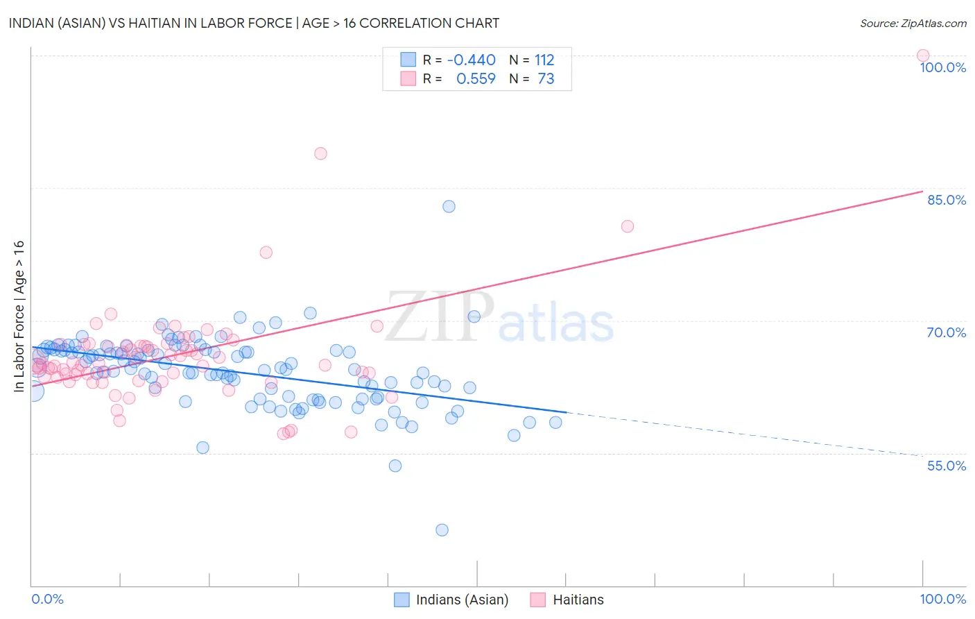 Indian (Asian) vs Haitian In Labor Force | Age > 16
