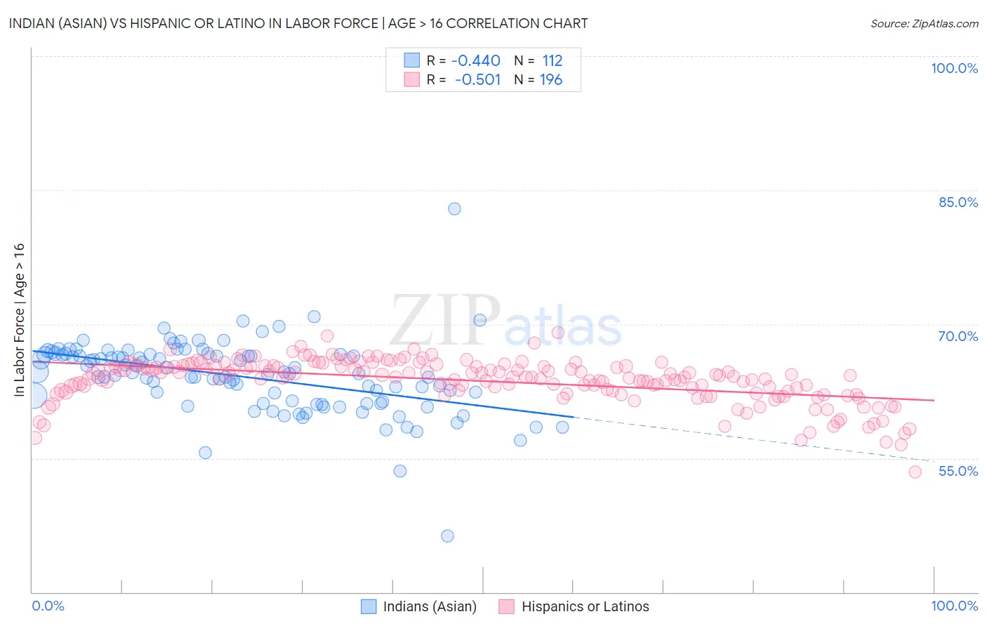 Indian (Asian) vs Hispanic or Latino In Labor Force | Age > 16