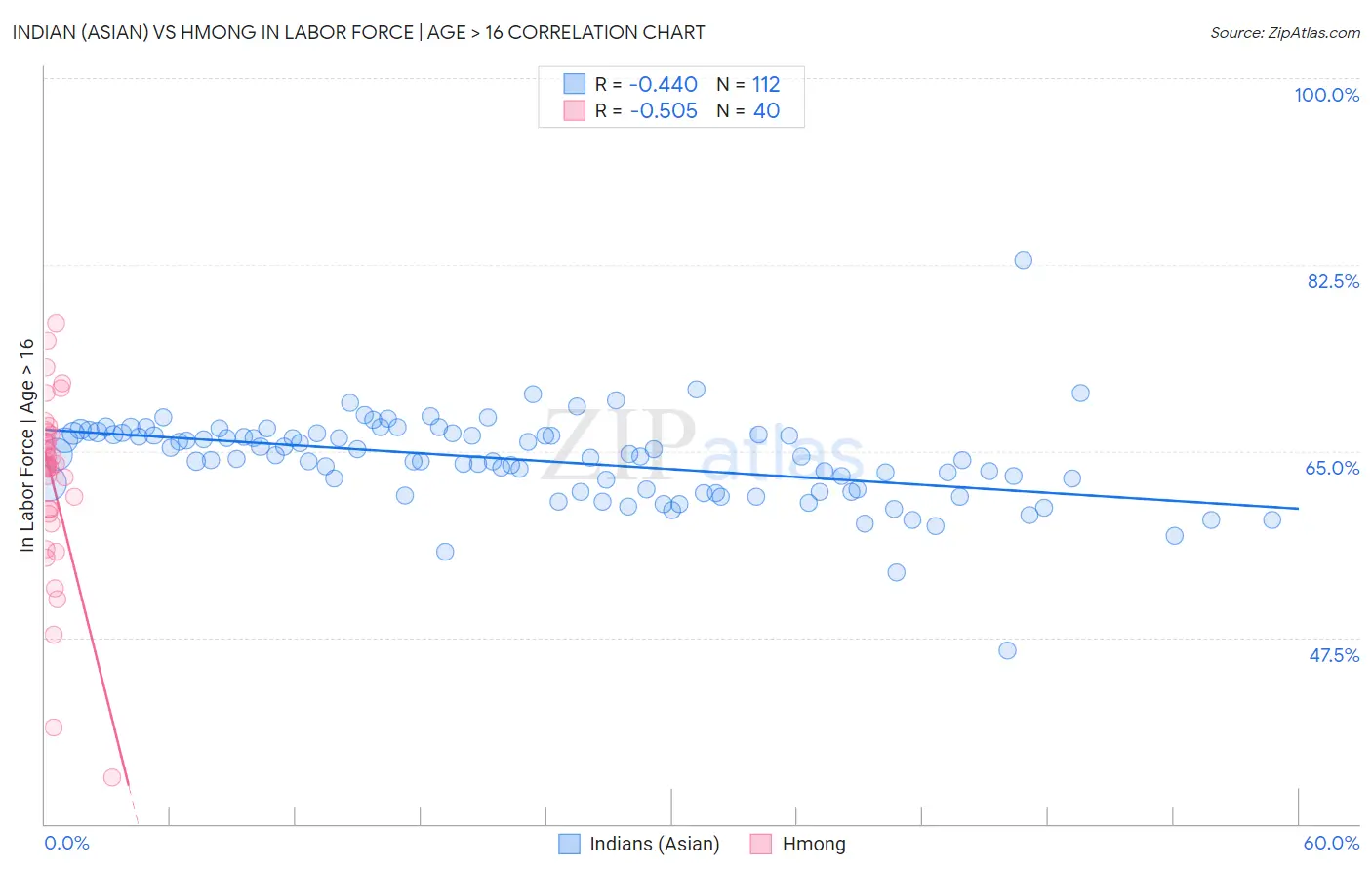 Indian (Asian) vs Hmong In Labor Force | Age > 16