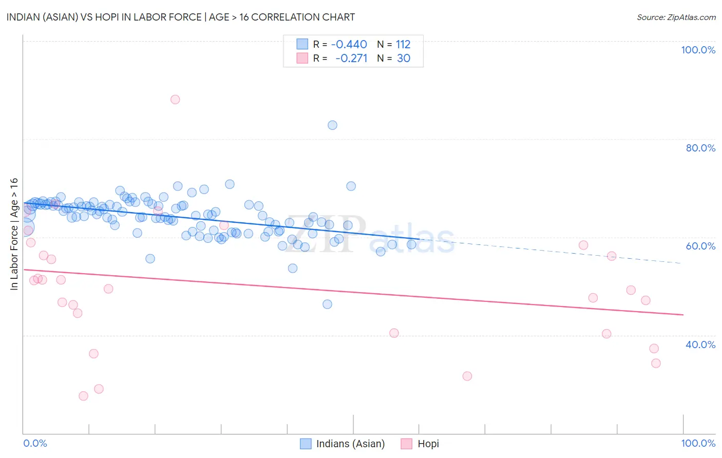 Indian (Asian) vs Hopi In Labor Force | Age > 16