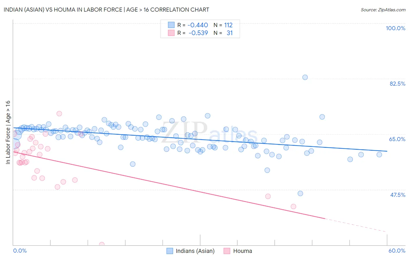 Indian (Asian) vs Houma In Labor Force | Age > 16