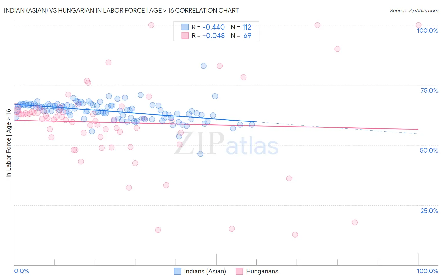 Indian (Asian) vs Hungarian In Labor Force | Age > 16