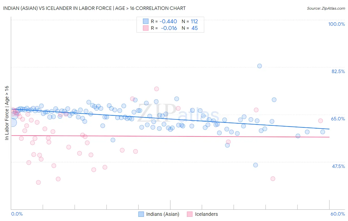Indian (Asian) vs Icelander In Labor Force | Age > 16