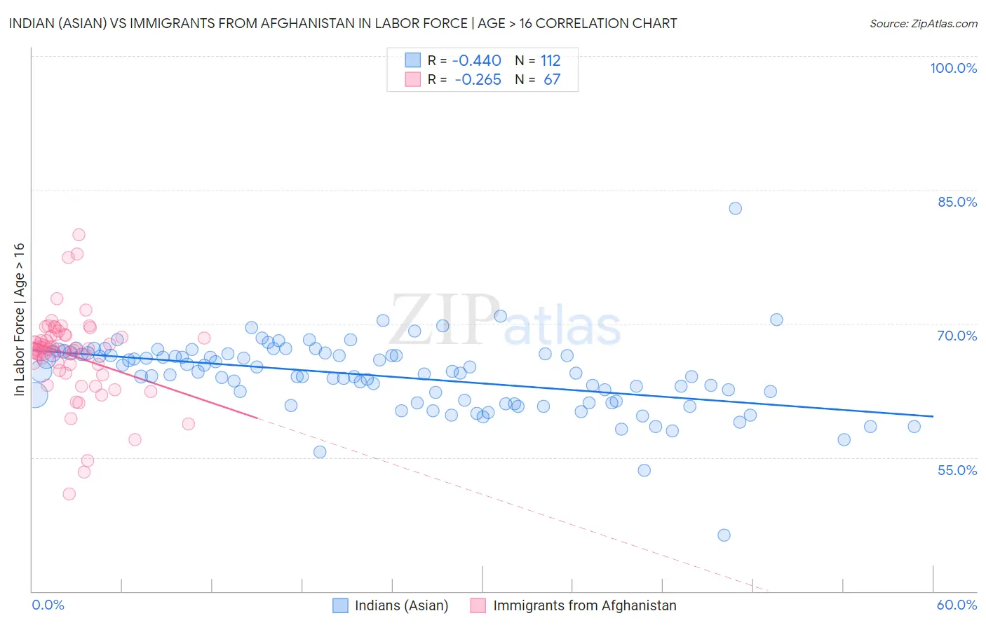 Indian (Asian) vs Immigrants from Afghanistan In Labor Force | Age > 16