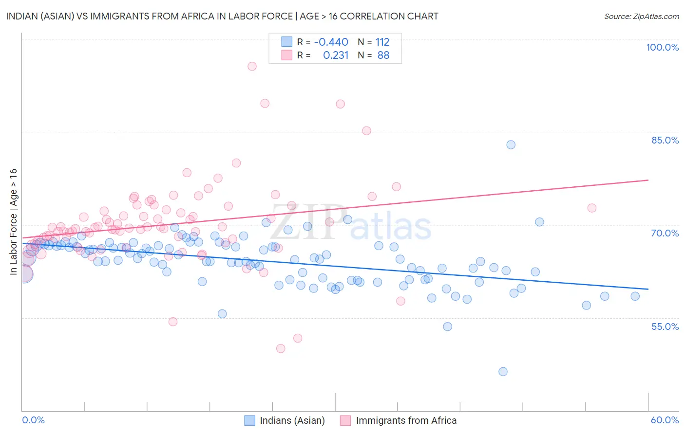 Indian (Asian) vs Immigrants from Africa In Labor Force | Age > 16