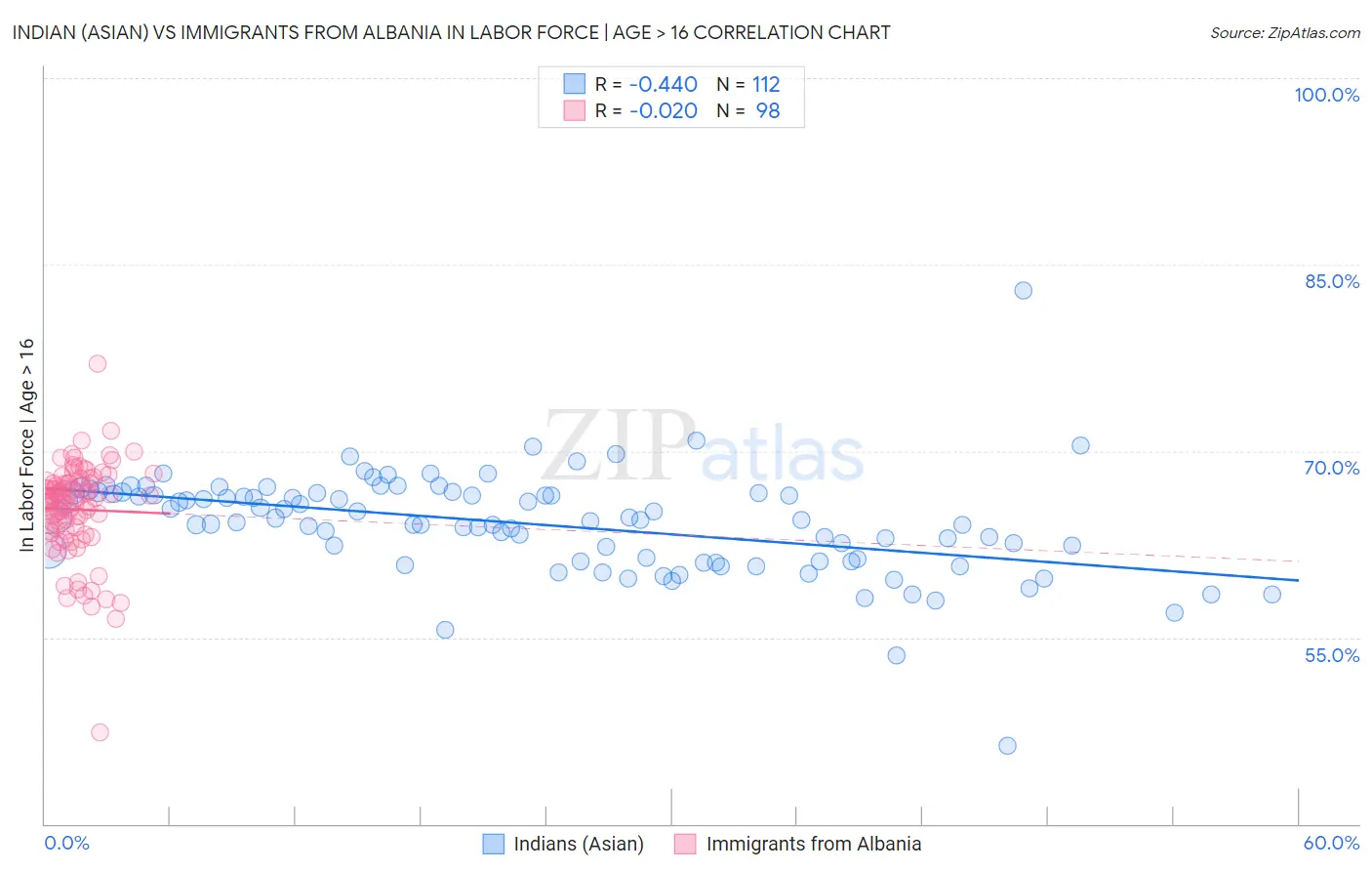 Indian (Asian) vs Immigrants from Albania In Labor Force | Age > 16