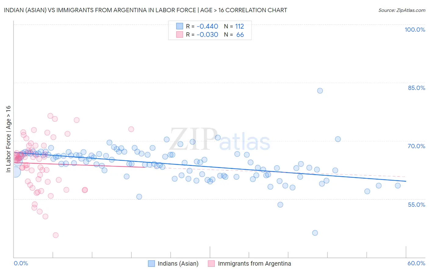 Indian (Asian) vs Immigrants from Argentina In Labor Force | Age > 16