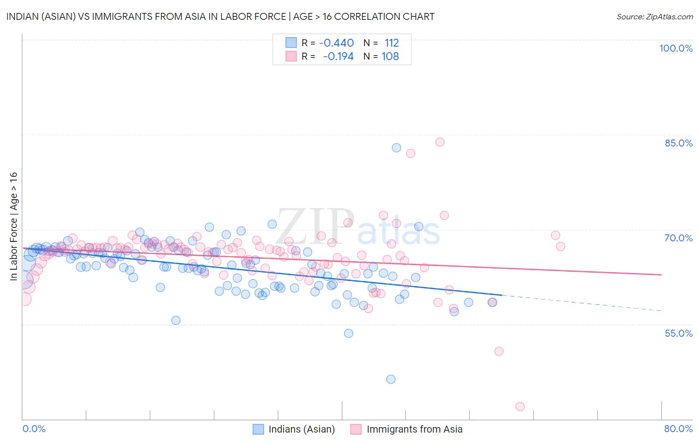 Indian (Asian) vs Immigrants from Asia In Labor Force | Age > 16