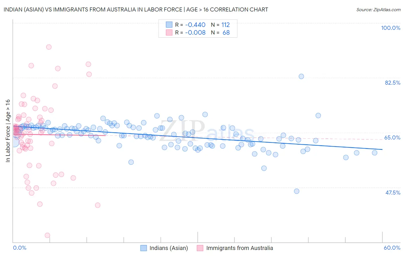 Indian (Asian) vs Immigrants from Australia In Labor Force | Age > 16