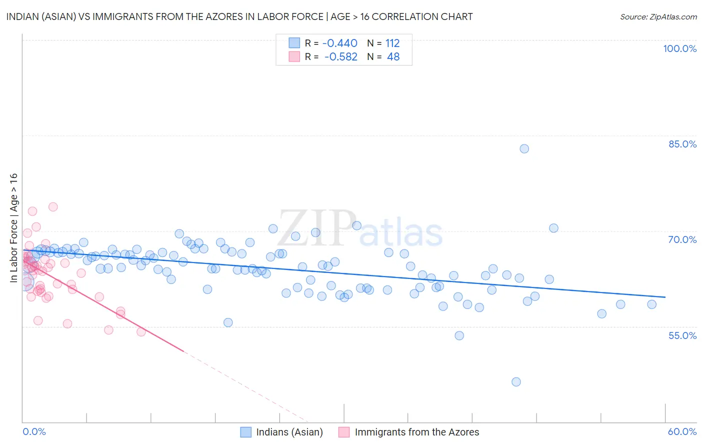 Indian (Asian) vs Immigrants from the Azores In Labor Force | Age > 16