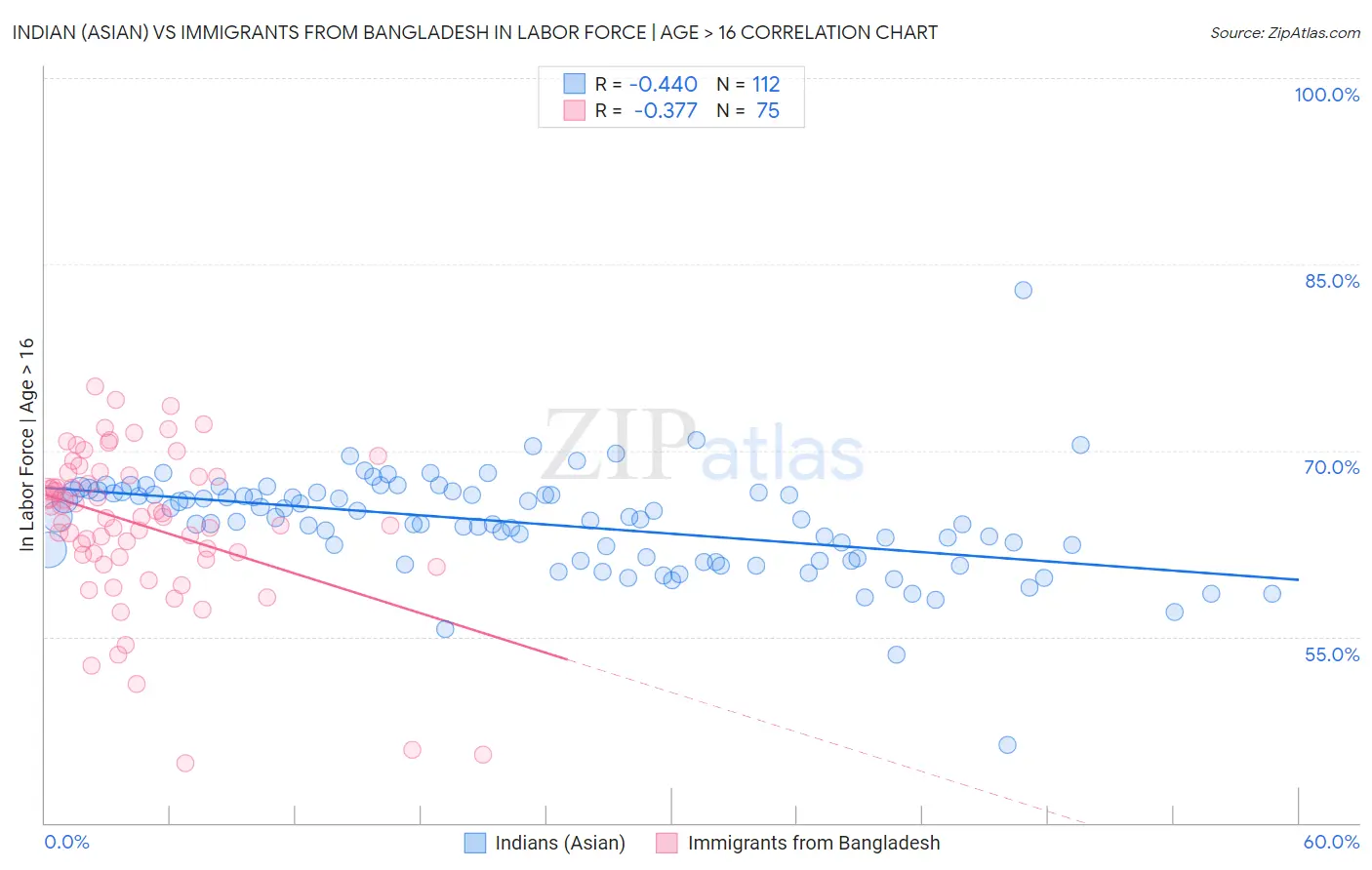Indian (Asian) vs Immigrants from Bangladesh In Labor Force | Age > 16