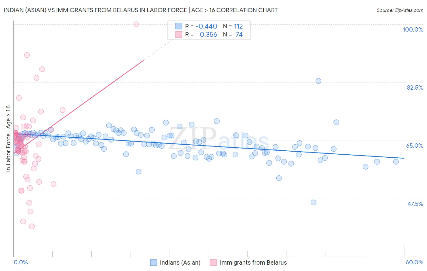 Indian (Asian) vs Immigrants from Belarus In Labor Force | Age > 16