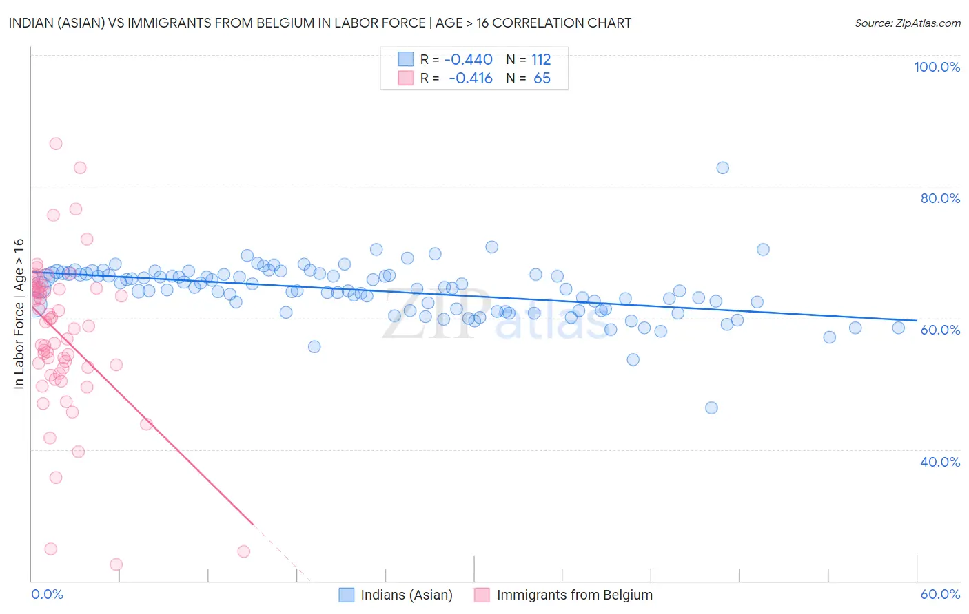Indian (Asian) vs Immigrants from Belgium In Labor Force | Age > 16