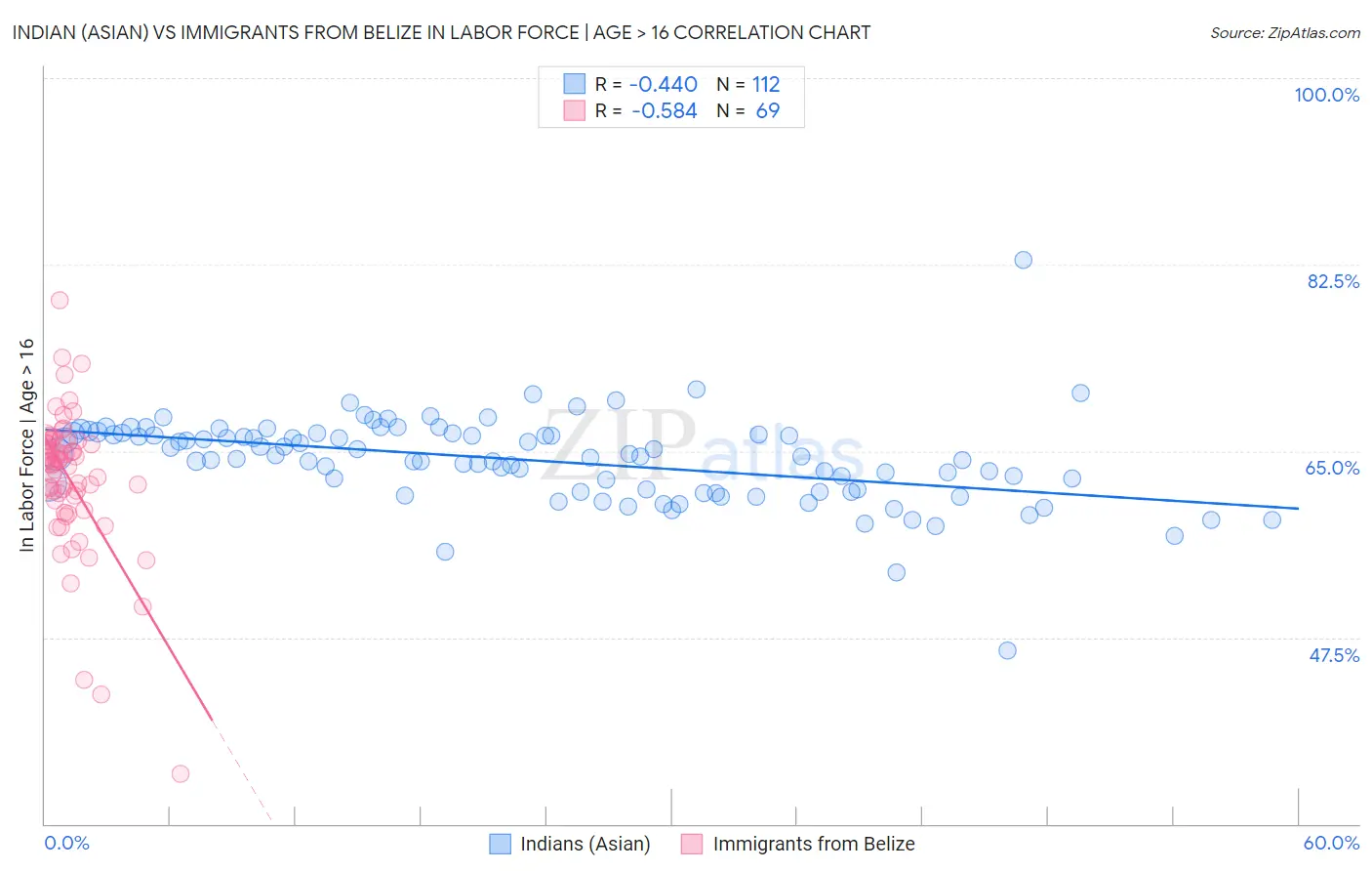 Indian (Asian) vs Immigrants from Belize In Labor Force | Age > 16