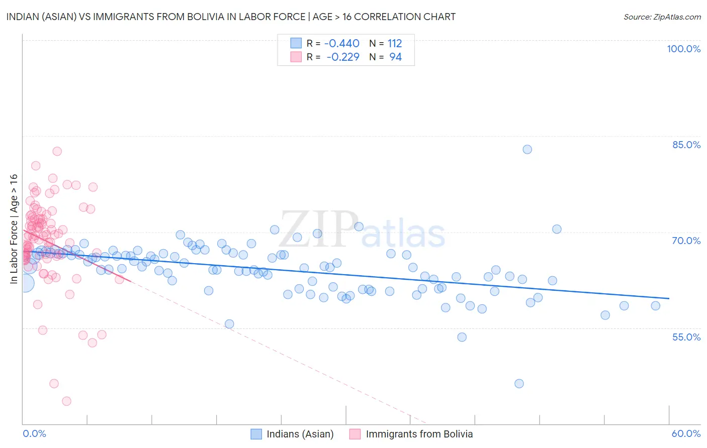 Indian (Asian) vs Immigrants from Bolivia In Labor Force | Age > 16